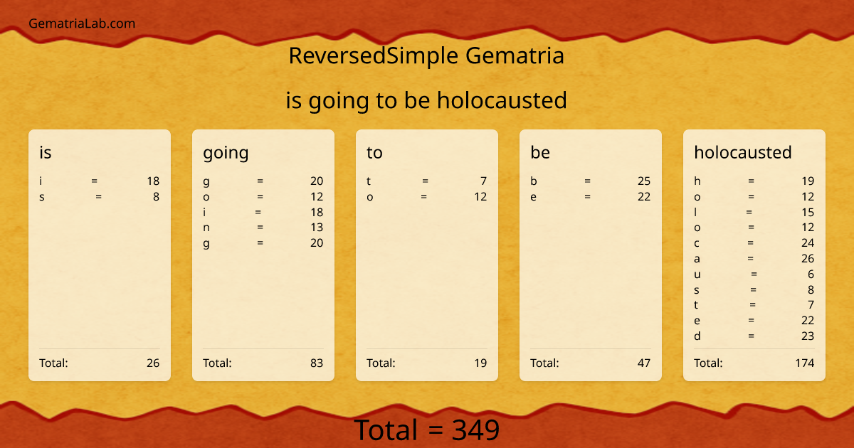 is going to be holocausted in reversedSimple Gematria